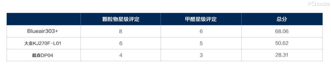 室内更须警惕空气污染 中高端空净产品实测推荐
